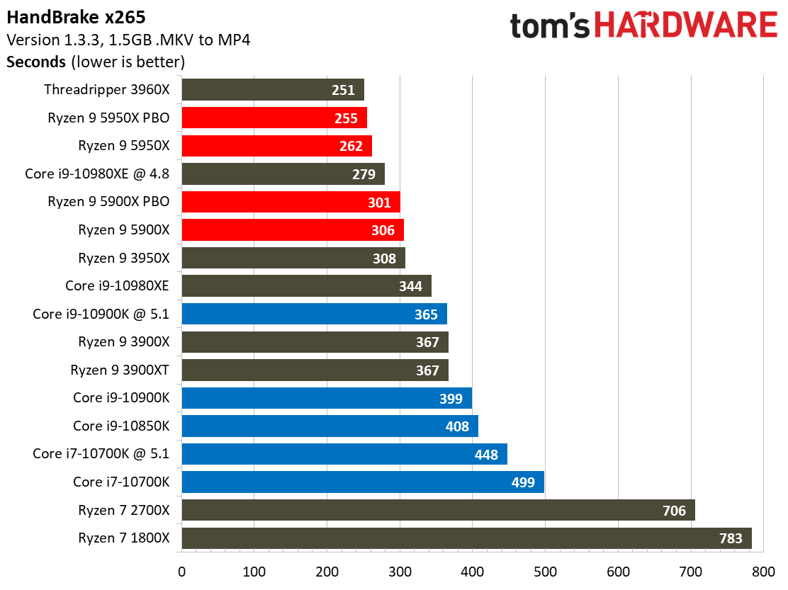 AMD Ryzen 9 5950X and Ryzen 9 5900X Desktop PC Application
