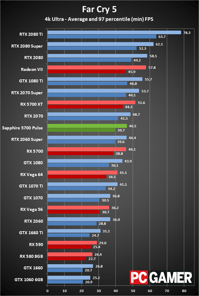 Sapphire RX 5700 Pulse gaming performance at 4K ultra