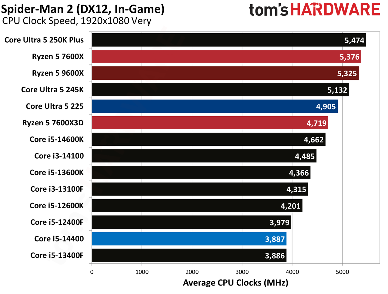 Intel Core Ultra 5 225