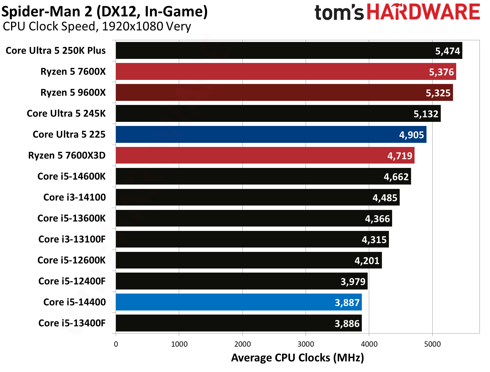 Intel Core Ultra 5 225