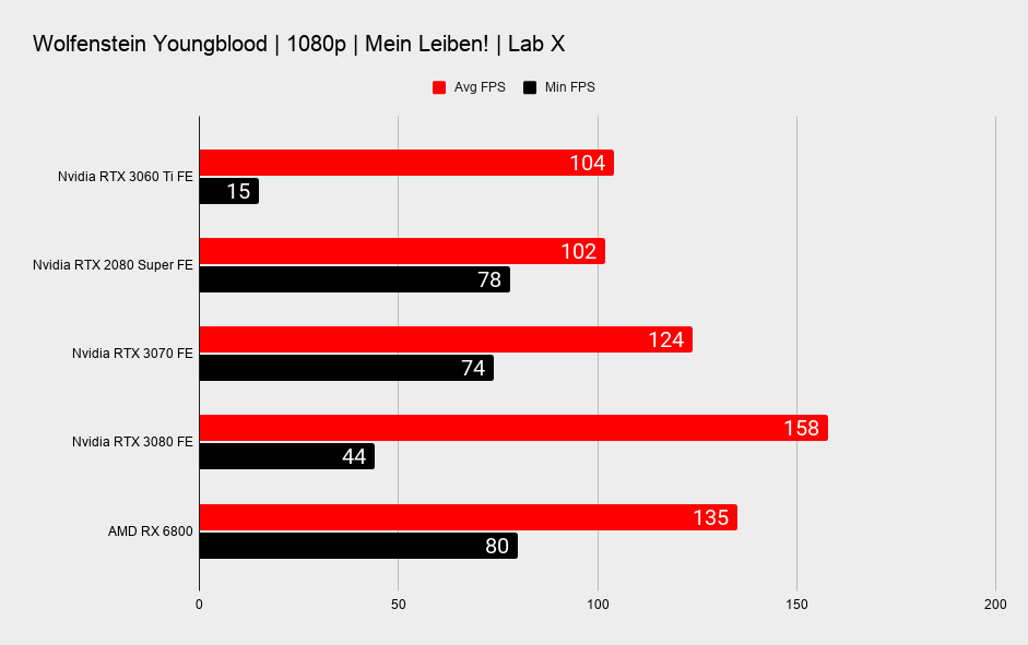 RTX 3060 Ti 1080p gaming benchmarks