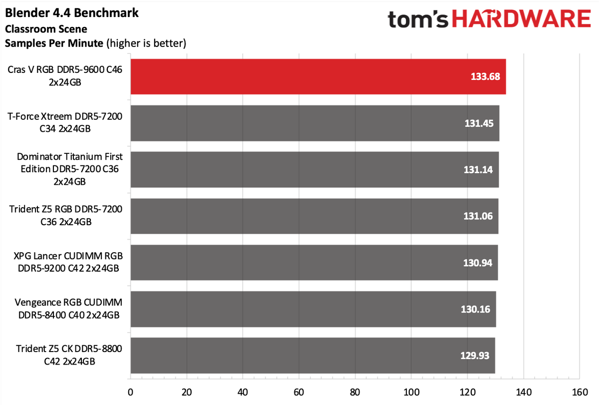 DDR5 Review