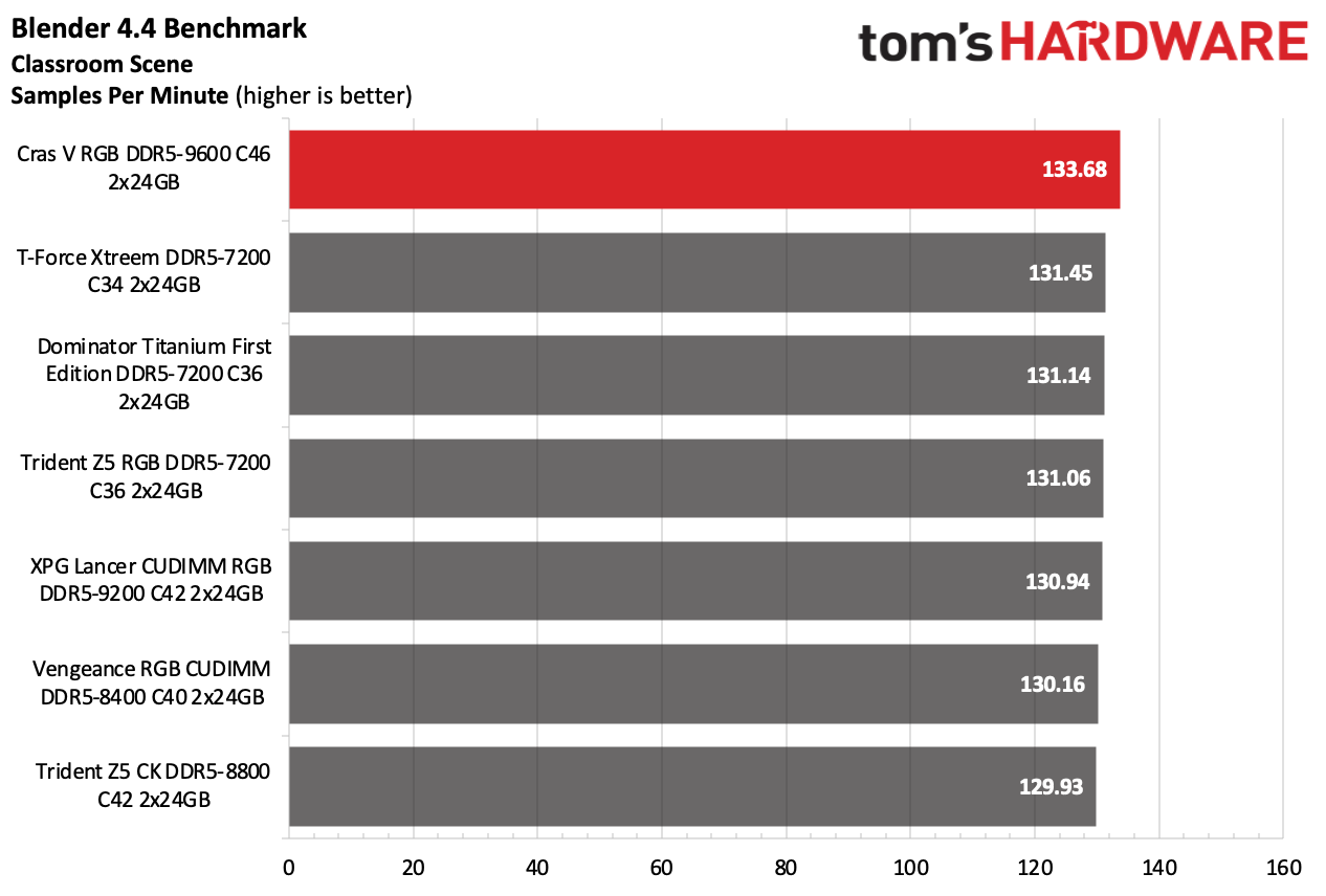 DDR5 Review
