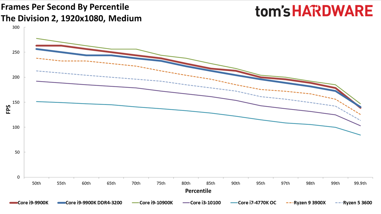 GeForce RTX 3080 FE: Percentiles 1080p Medium
