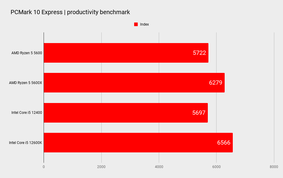 AMD Ryzen 5 5600 benchmarks