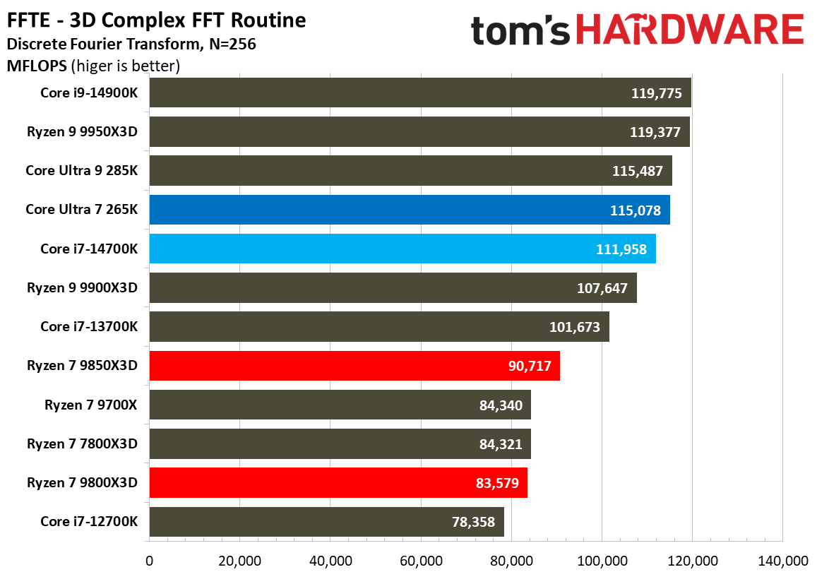 AMD Ryzen 7 9850X3D