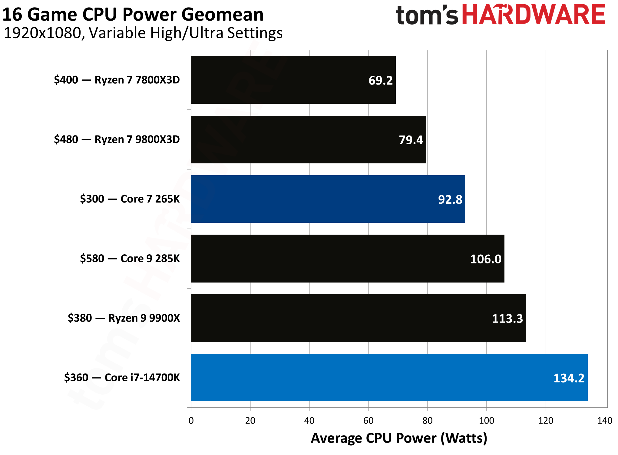 Core Ultra 7 265K vs. Core i7-14700K