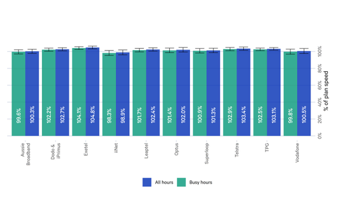 ACCC NBN plan download speeds March 2025