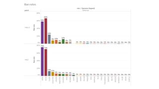 Rainbow Six Siege defending Operator ban rate charts between Y4S2.3 and Y4S3, via Hot Breach Podcast.