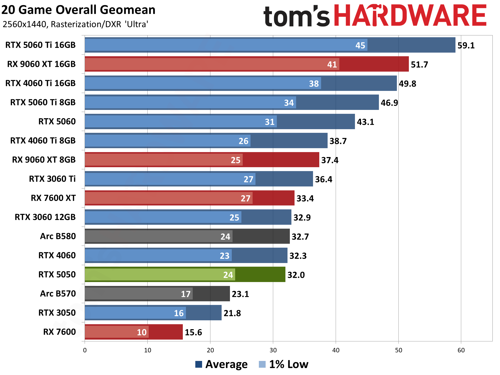 Nvidia GeForce RTX 5050