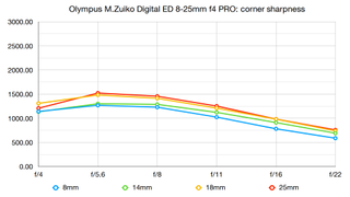 Olympus M.ZUIKO DIGITAL ED 8‑25mm F4.0 PRO review
