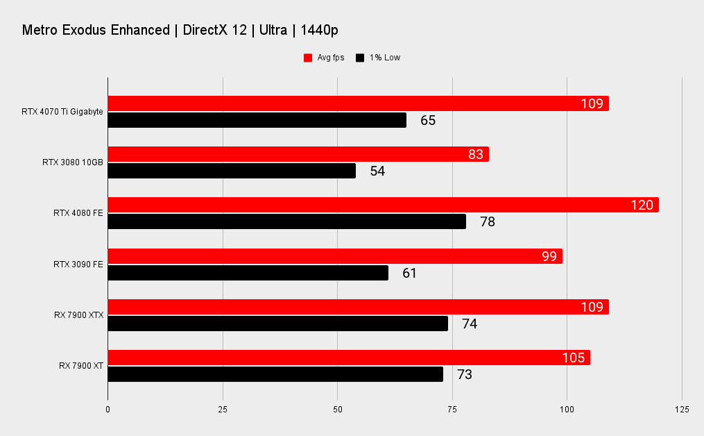 Nvidia RTX 4070 TI benchmarks