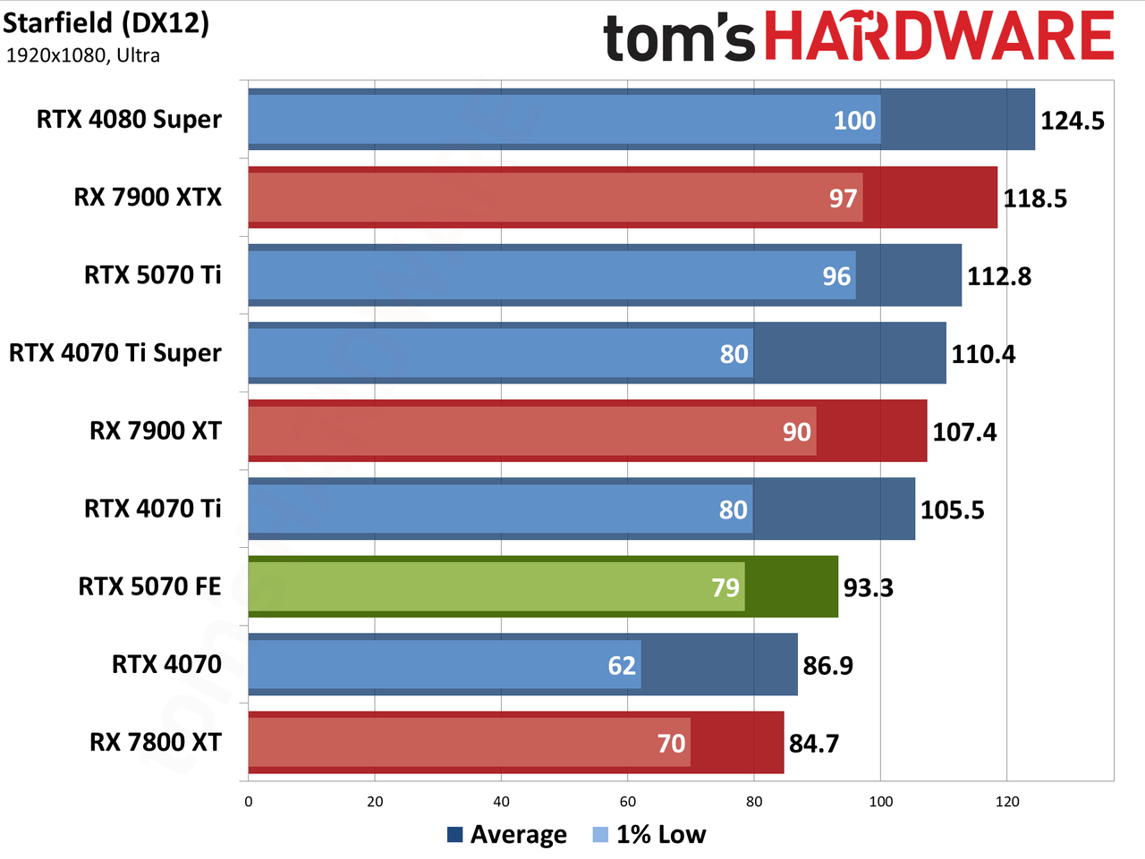 Nvidia GeForce RTX 5070 Founders Edition performance charts