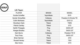 What Is The Most Played Driver At The 2024 Presidents Cup?