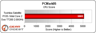 The Intel Core 2 Duo Processor T7200 at 2.00GHz is a fast chip but it's not the fastest that Intel makes. In comparison the T7600 at 2.3 GHz that we recently tested in the Alienware Area-51 m5550i scored 5718 in this category.
