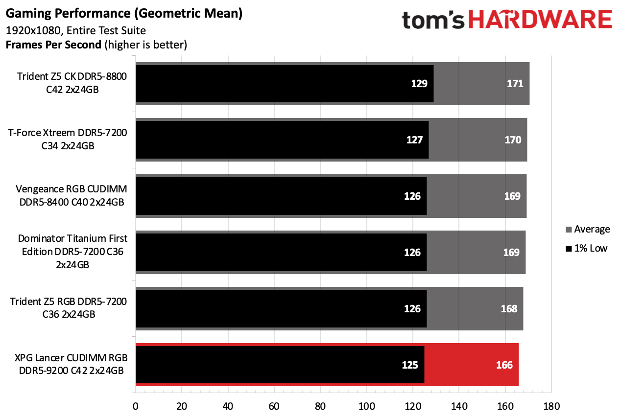 DDR5 Review