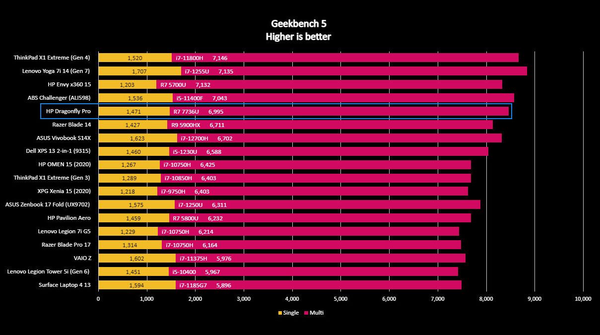 HP Dragonfly Pro software and benchmarks