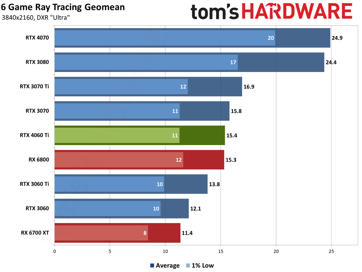 Nvidia GeForce RTX 4060 Ti gaming performance charts