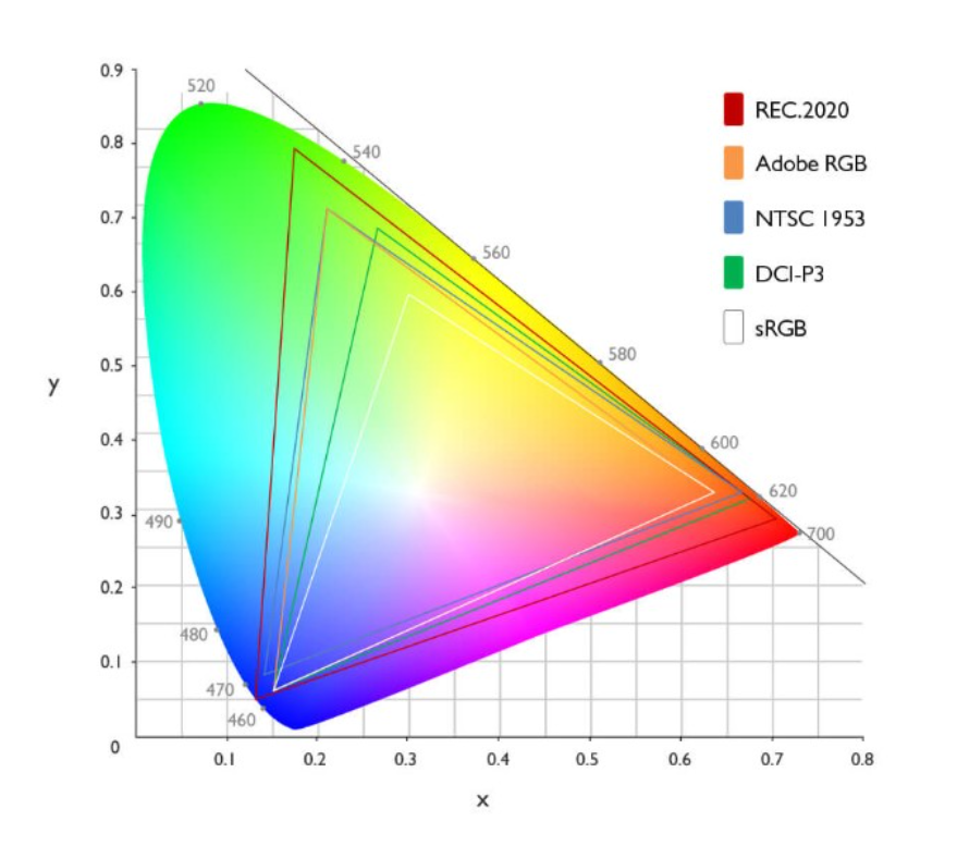 Режим srgb что это. Цветовое пространство DCI-p3. SRGB DCI p3. Цветовой охват RGB. Цветовой охват SRGB.