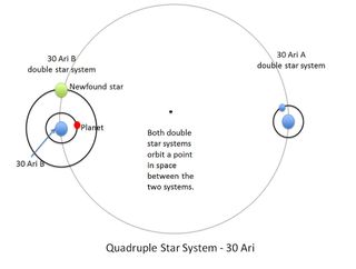 A diagram of the newfound system show the two pairs of stars in orbit together, while a planet circles one of them.