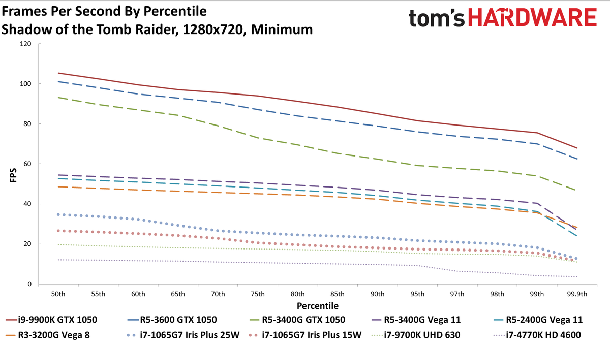 Gen11 Iris Plus Core i7-1065G7 720p min charts