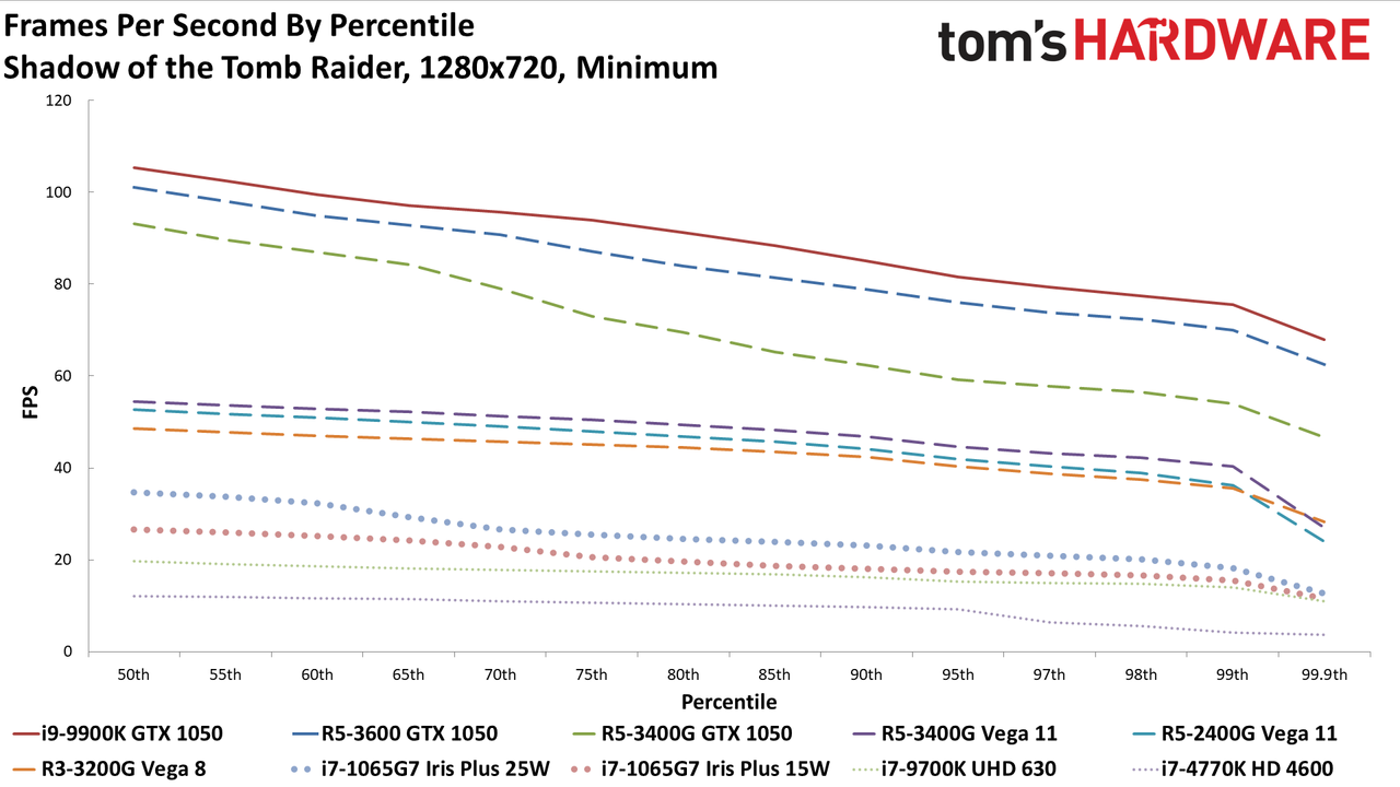 Gen11 Iris Plus Core i7-1065G7 720p min charts