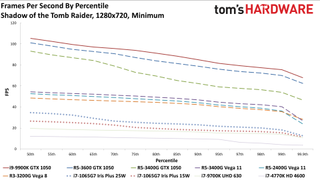 Gen11 Iris Plus Core i7-1065G7 720p min charts