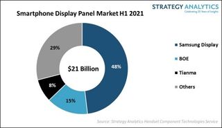 Market share of Display Panel companies