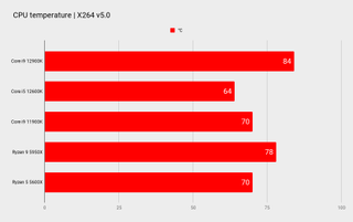 wykresy porównawcze procesora Intel Core i9 12900k