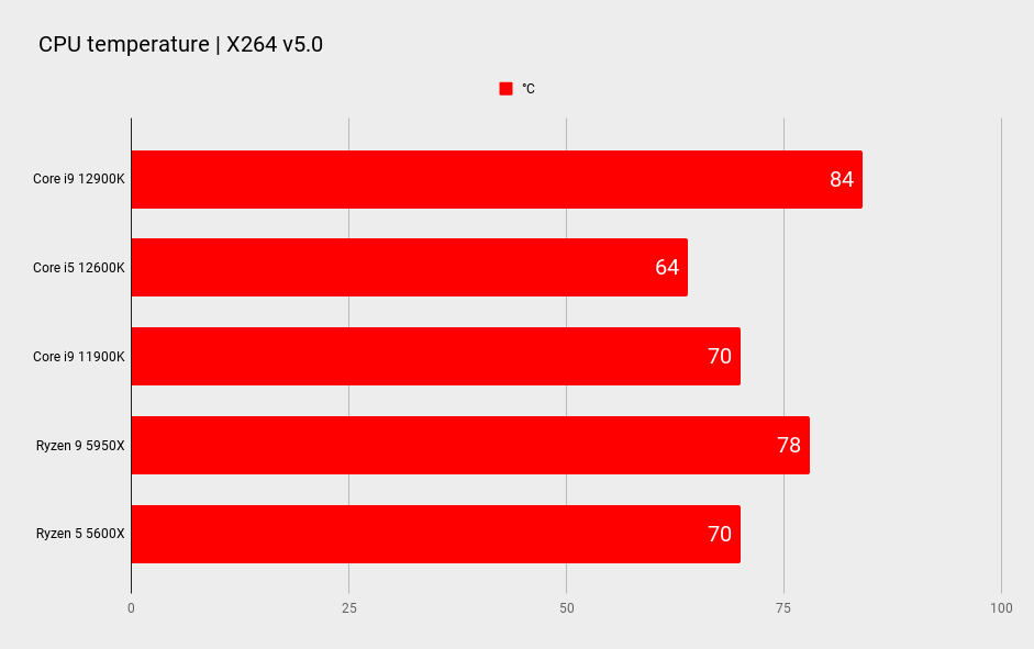 Intel Core i9 12900K CPU benchmark graphs
