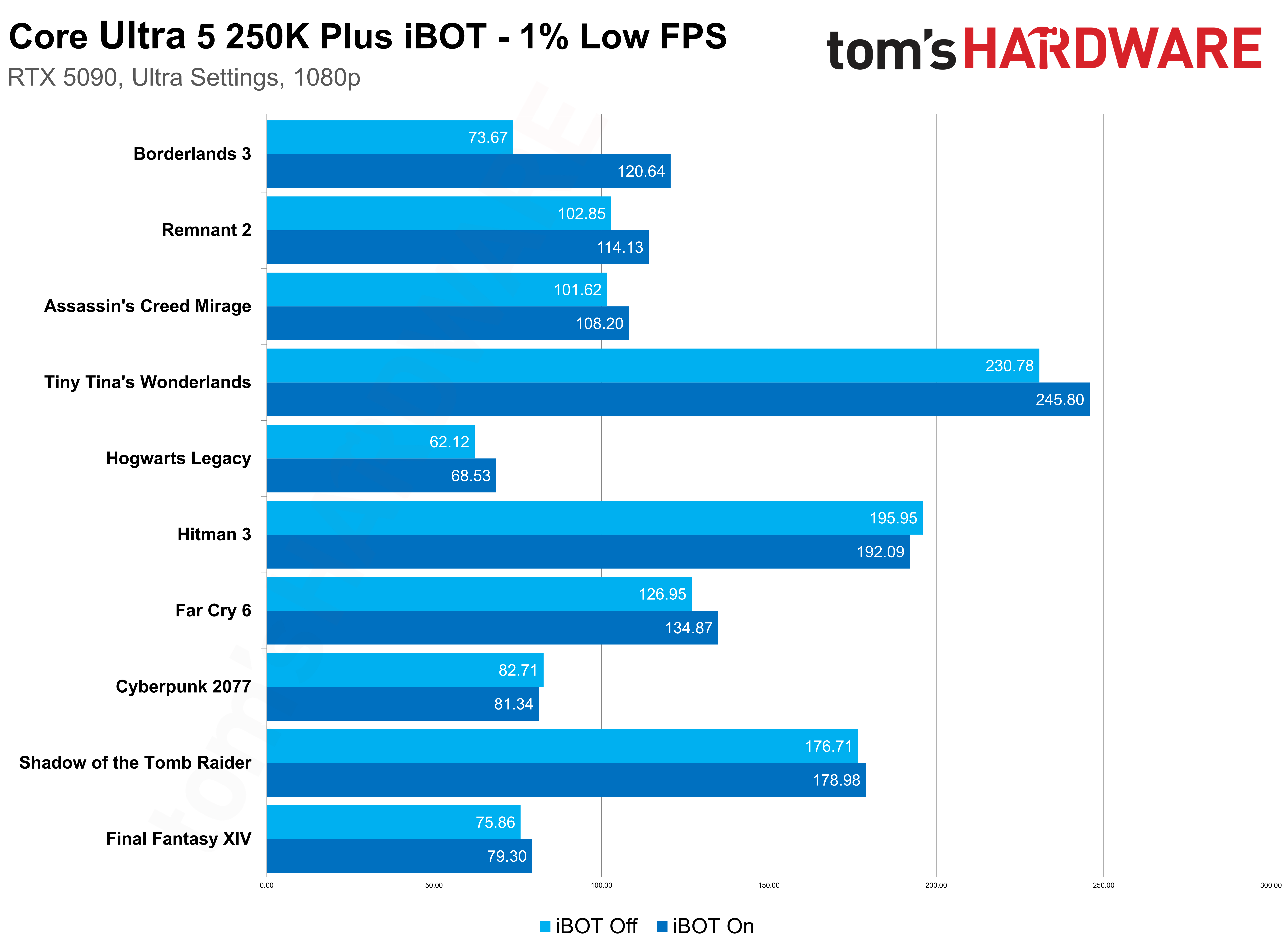 Intel Binary Optimization Tool benchmarks