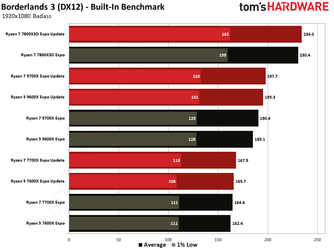 Ryzen Updates