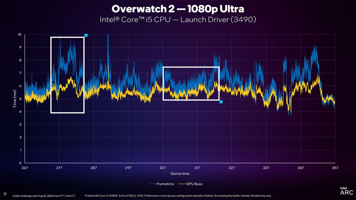 Intel Arc Driver Update slides for DirectX 11 and new PresentMon