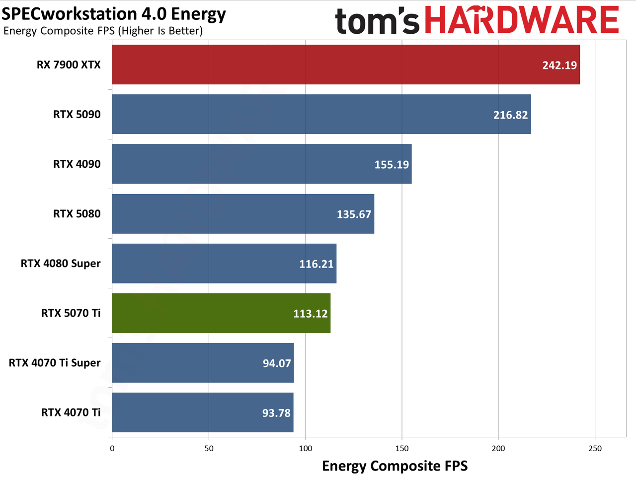 Nvidia GeForce RTX 5070 Ti / Asus RTX 5070 Ti Prime performance charts.