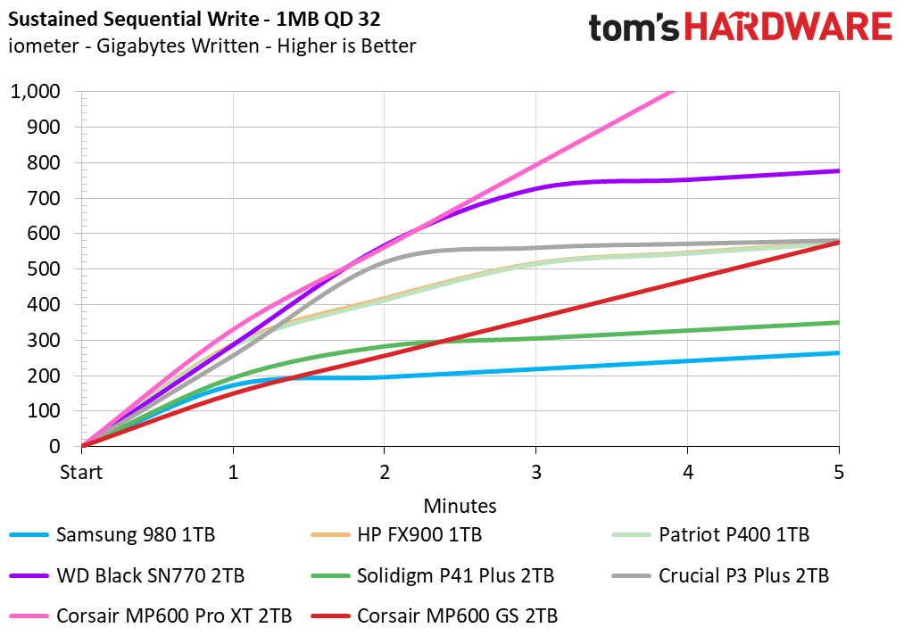 Corsair MP600 GS SSD