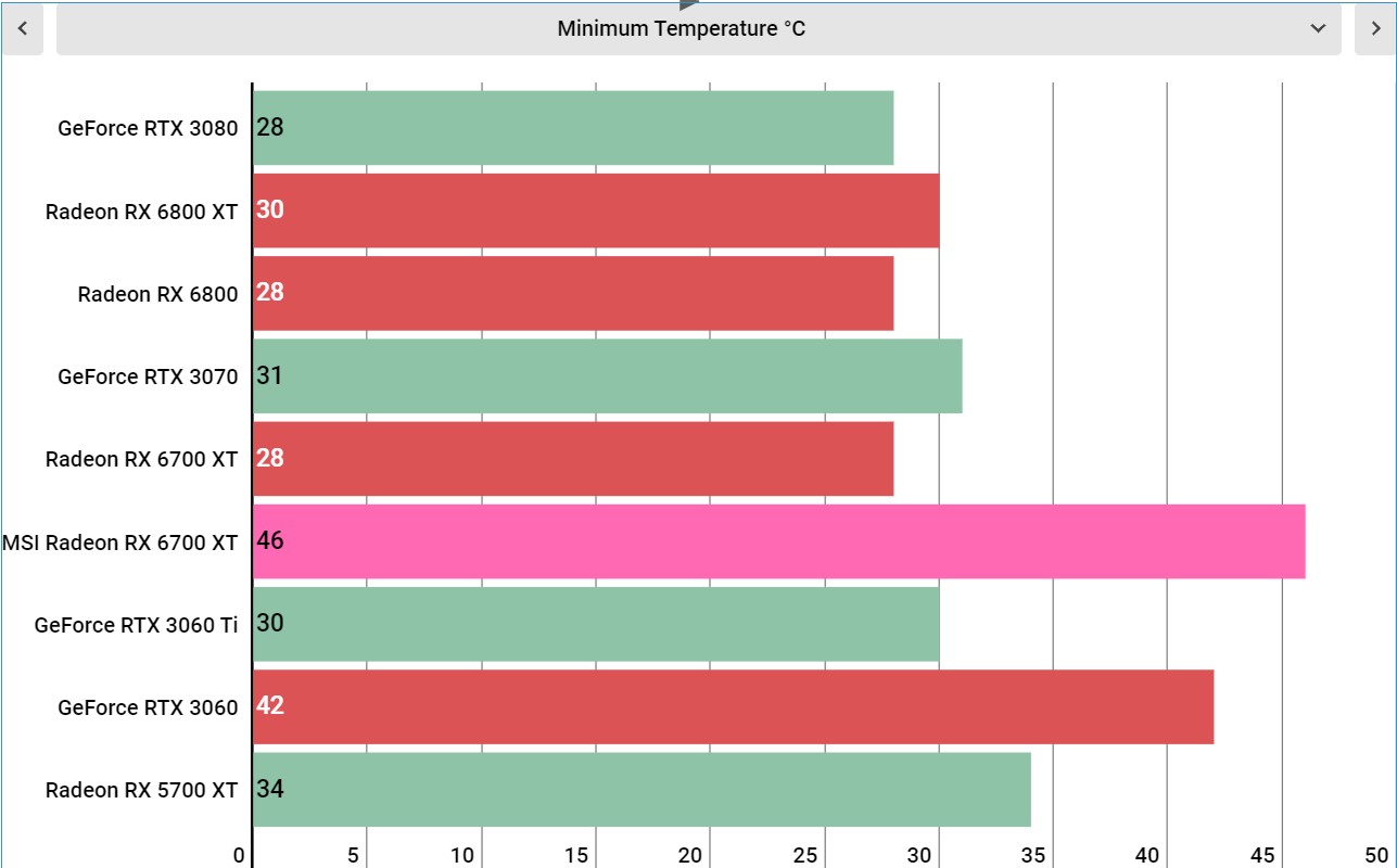 MSI Radeon RX 6700 XT benchmarks