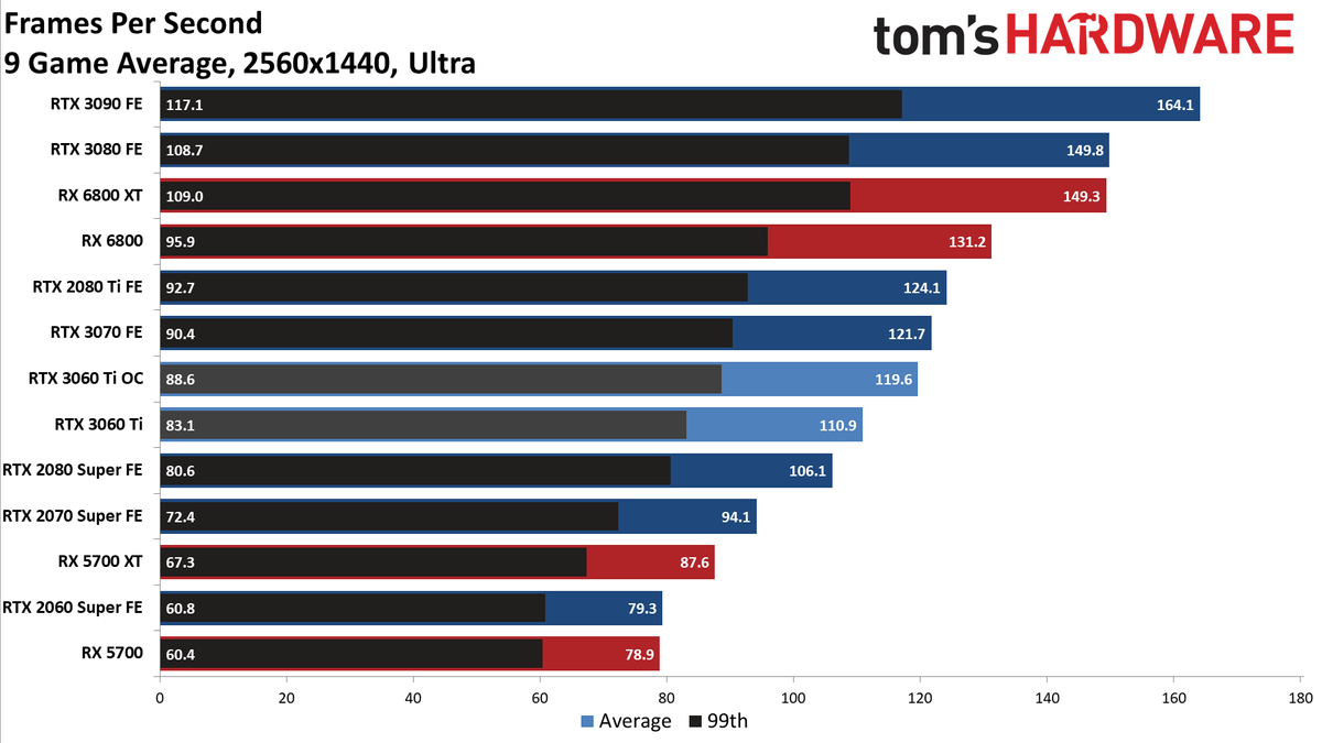 Nvidia GeForce RTX 3060 Ti FE