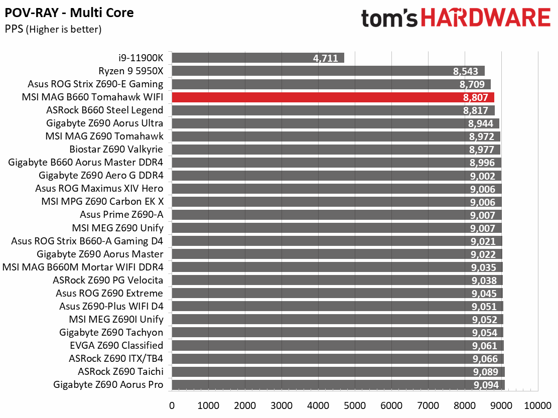 MSI MAG B660 Tomahawk WIFI