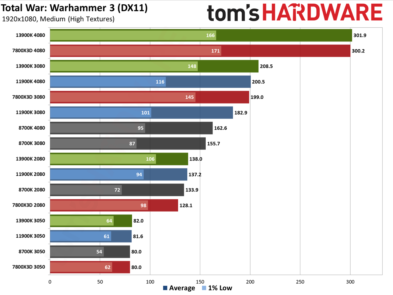 CPU versus GPU upgrades: Performance charts