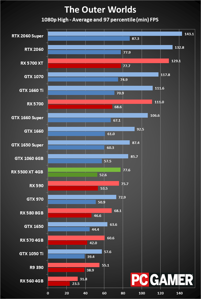 RX 5500 XT performance charts 1080p medium
