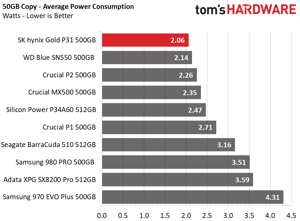 SK hynix Gold P31 500GB