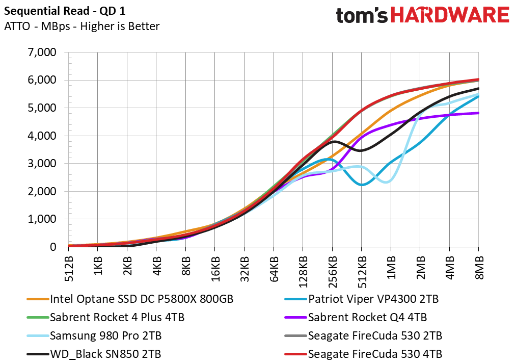 Seagate FireCuda 530 4TB
