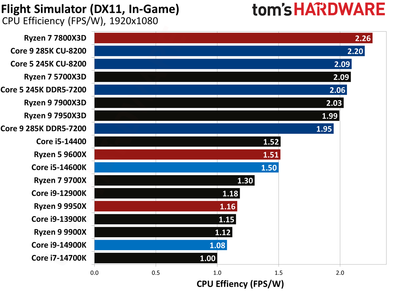 Intel Core Ultra 9 285K, Flight Simulator