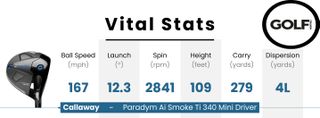 Data from the Callaway Paradym Ai Smoke Mini Driver