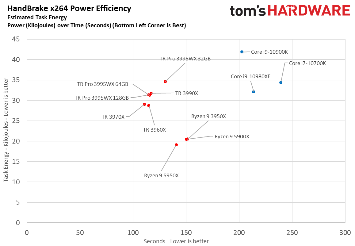 Threadripper 3995WX Pro Power Efficiency