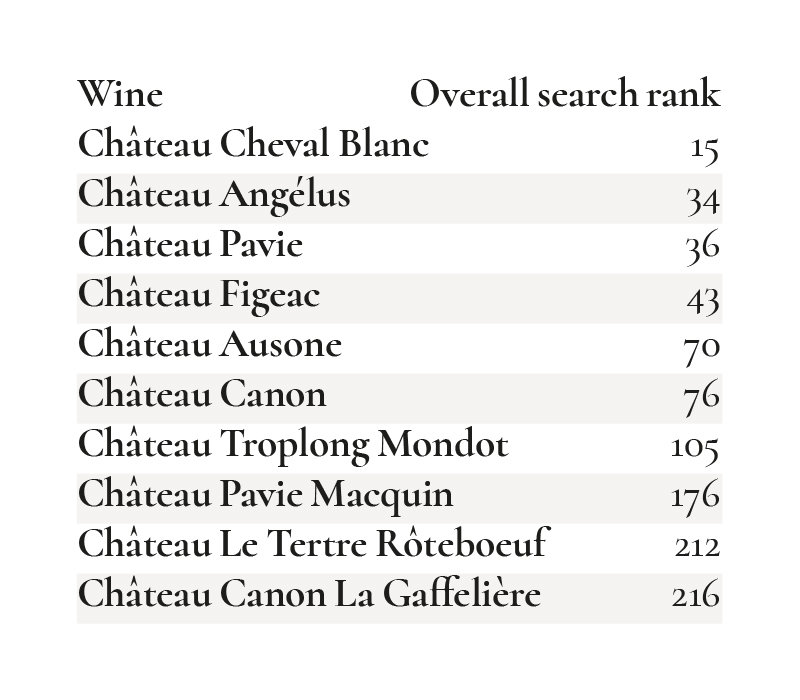 The 10 most searched-for St-Emilion wines In May 2022