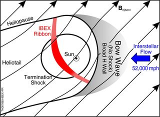 The heliosphere creates a bow “wave” as it travels through space.