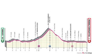 The profile of stage 4 of the 2020 Giro d'Italia