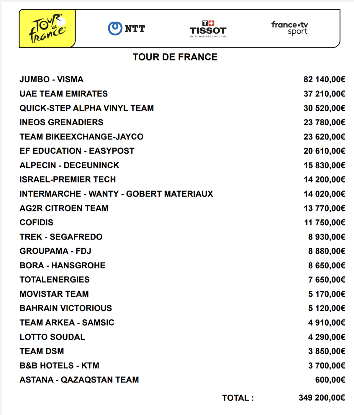The prize money of the 2022 Tour de France after stage 9