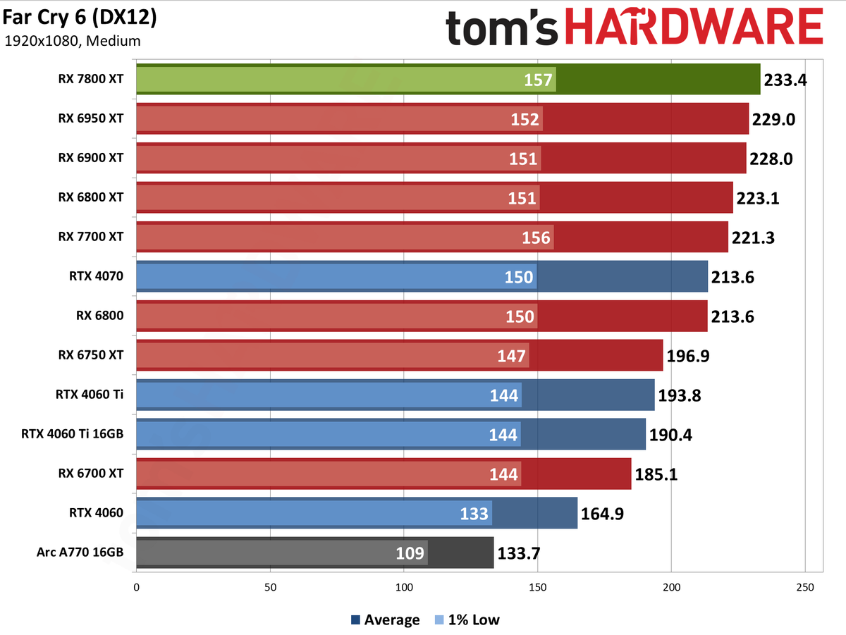 AMD Radeon RX 7800 XT performance charts